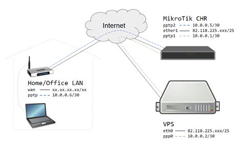 free vpn server mikrotik